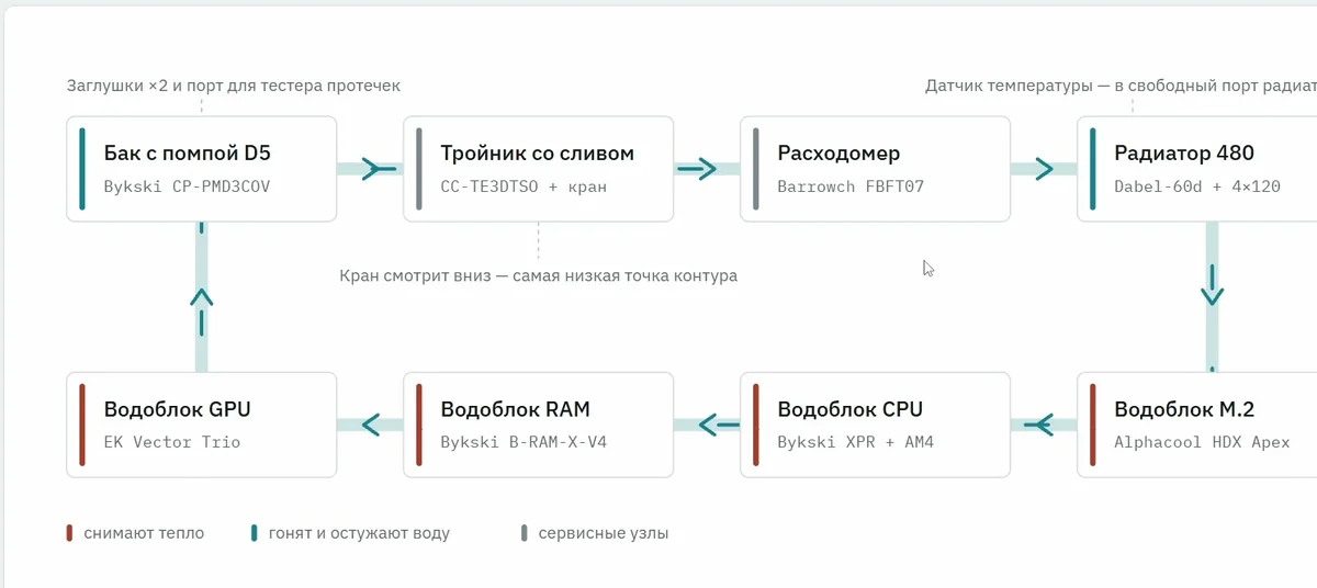 Схема контура кастомной СЖО: бак с помпой D5, тройник со сливом, расходомер, радиатор 480, водоблоки M.2, CPU, RAM и GPU