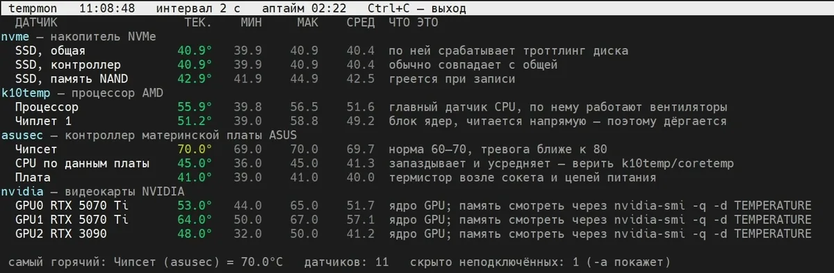 Таблица температур сервера под нагрузкой: SSD, процессор, чипсет, RTX 5070 Ti и RTX 3090